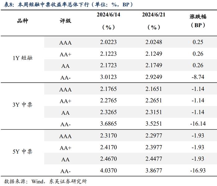 周观：淡化MLF利率给债市的两重利好（2024年第24期）20240623