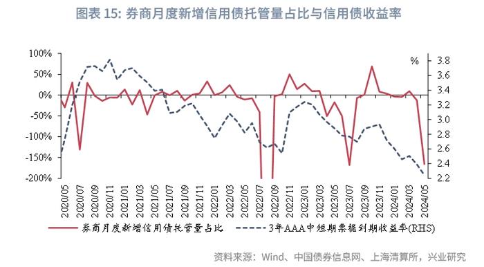 固定收益 | 商业银行减持信用债而广义基金增持——2024年5月中债、上清债券托管数据解读