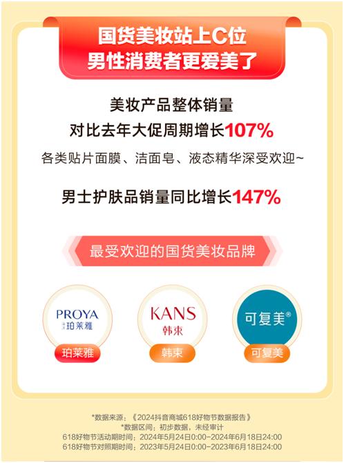 "抖音商城618好物节"消费数据报告发布　超19万名作者带货成交额同比增长300%