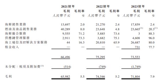 雷军看好的这家海鲜公司，收入和净利双双下滑！