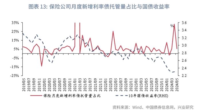 固定收益 | 商业银行减持信用债而广义基金增持——2024年5月中债、上清债券托管数据解读