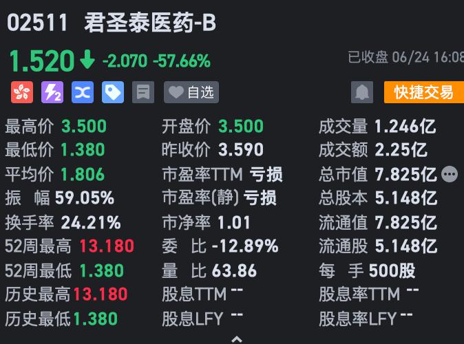 君圣泰医药-B股价闪崩57.66% 解禁期至股东开始出逃？