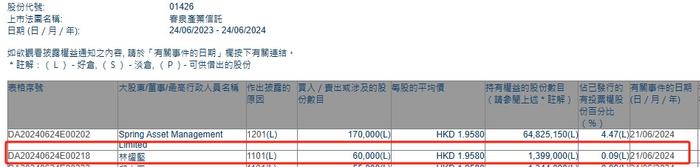 林耀坚增持春泉产业信托(01426)6万股 每股作价约1.96港元