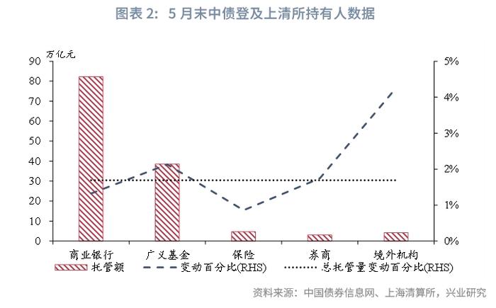 固定收益 | 商业银行减持信用债而广义基金增持——2024年5月中债、上清债券托管数据解读