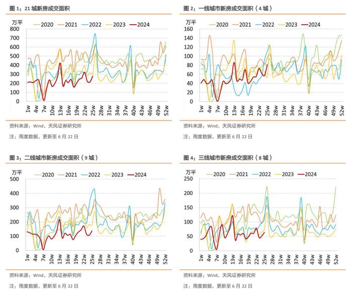 新房季节性回升，二手房延续强势——国内商品房销售周度跟踪（2024-6-22）