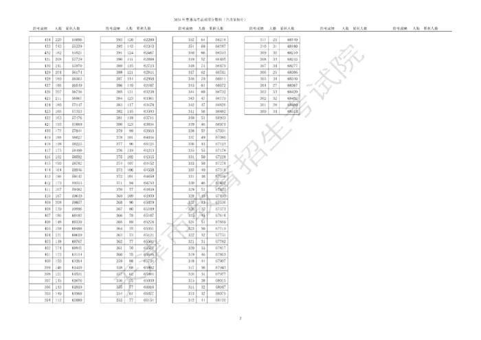 2024年天津高考本科录取控制分数线出炉