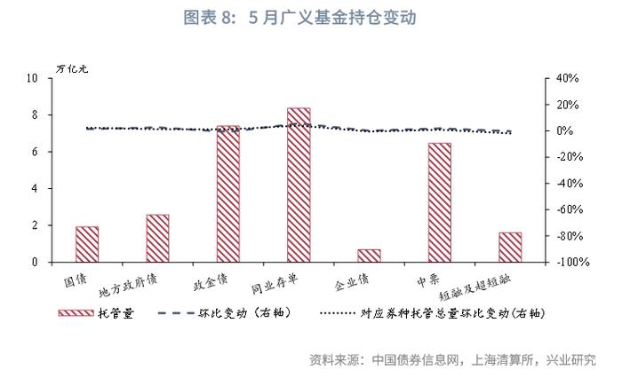 固定收益 | 商业银行减持信用债而广义基金增持——2024年5月中债、上清债券托管数据解读