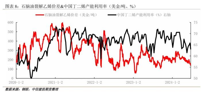 建投专题 · 橡胶：乙烯原料轻质化背景下，丁二烯产能增速放缓