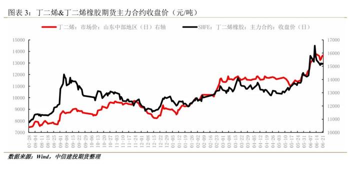 建投专题 · 橡胶：乙烯原料轻质化背景下，丁二烯产能增速放缓