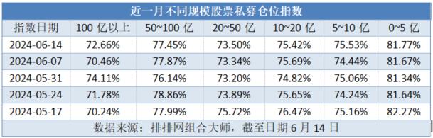 股票私募仓位止跌回升 百亿私募选择抄底