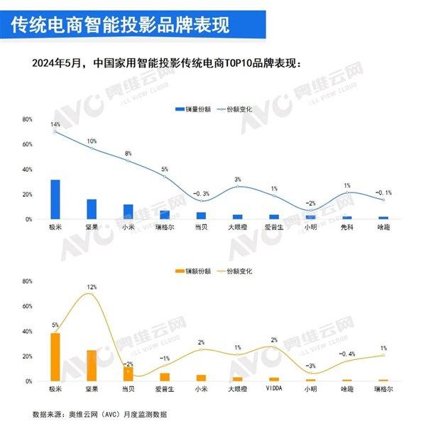 奥维云网：2024年5月智能投影仪零售量和零售额同比分别增长24%和39%