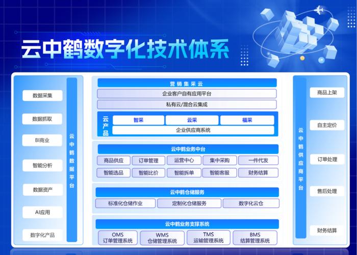 数字化采购出现第三赛道 云中鹤领航万亿级市场丨亿邦智库