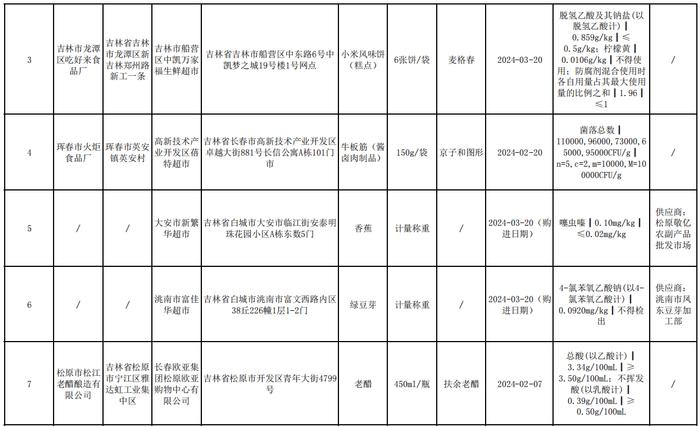 吉林省市场监督管理厅关于食品不合格情况的通告（2024年第9期）