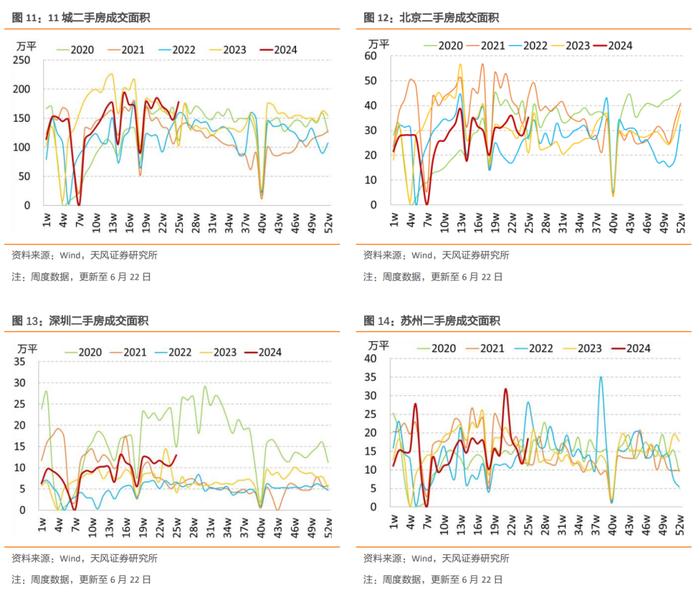 新房季节性回升，二手房延续强势——国内商品房销售周度跟踪（2024-6-22）