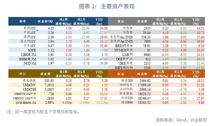 FICC | 季末中债期限利差或收窄——FICC策略报告2024年第十七期