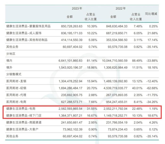 全棉时代母公司一年缩员1928人