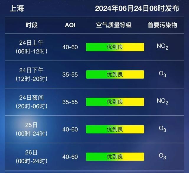 最新一周天气来了→