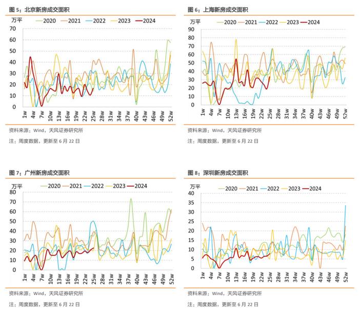 新房季节性回升，二手房延续强势——国内商品房销售周度跟踪（2024-6-22）