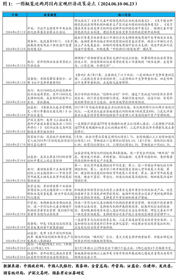 【国君宏观】系统性经济转型不改，阶段性稳定增长落地——国泰君安宏观政策双周报