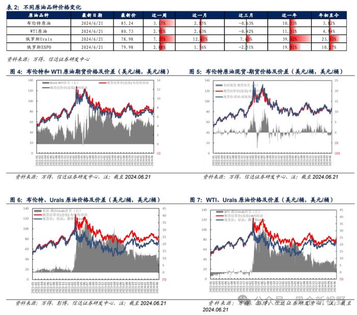 【信达能源】原油周报：EIA石油库存下降，油价持续走高