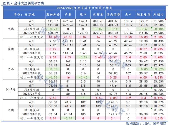 【油脂半年报】供应整体趋松，油脂价格中枢将下行