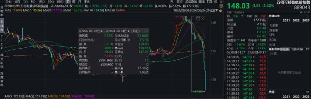 一天跌20%，近500只下跌，低价可转债为何不香了？