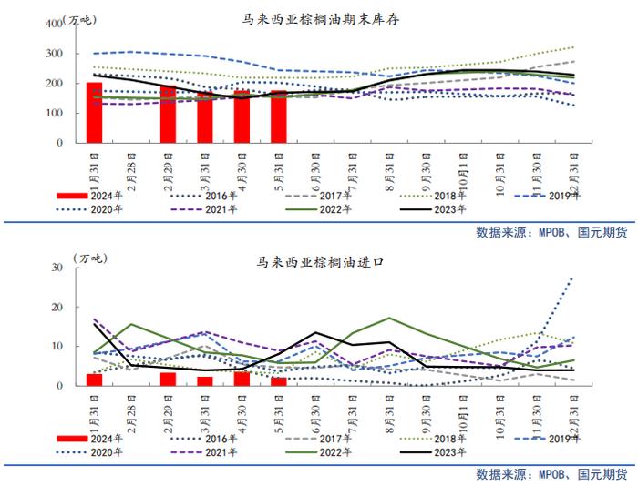 【油脂半年报】供应整体趋松，油脂价格中枢将下行