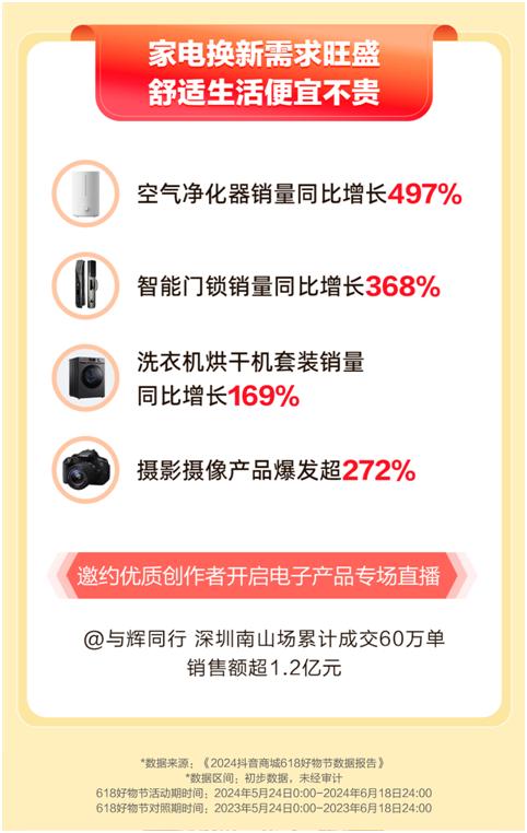 "抖音商城618好物节"消费数据报告发布　超19万名作者带货成交额同比增长300%