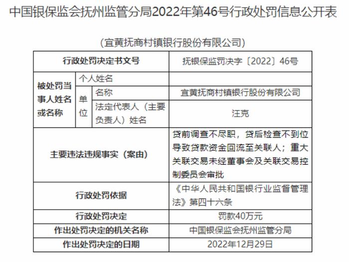 因重大关联交易未审批等，宜黄抚商村镇银行被罚40万元