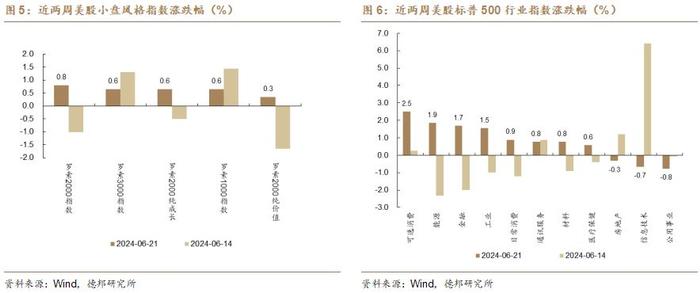 【德邦海外市场】拐点纠结期，布局高赔率