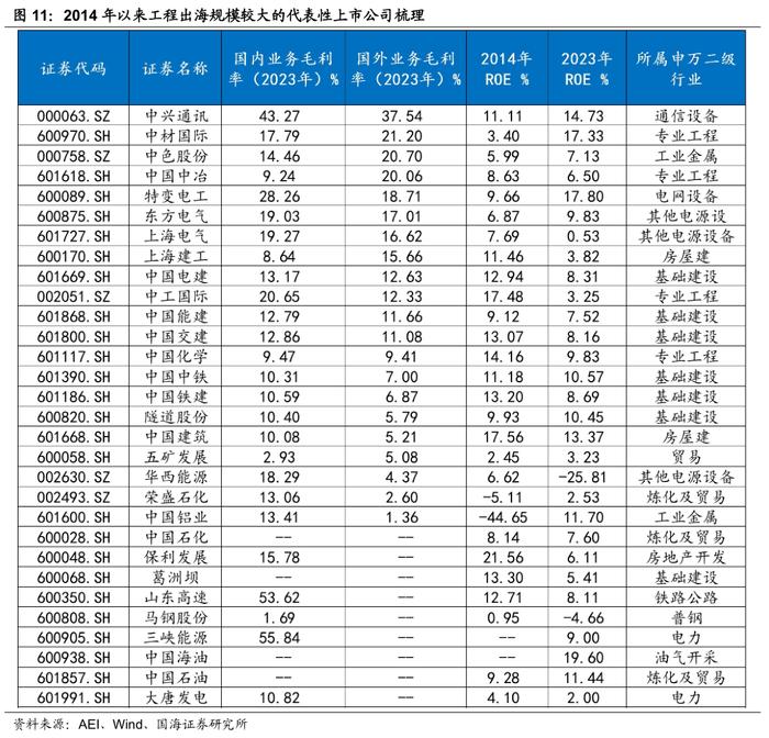 【国海策略】工程出海有什么特点—出海系列专题4