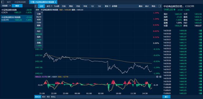 商品日报（6月24日）：集运欧线持续走强短纤增仓上涨 碳酸锂加速下跌工业硅再创新低