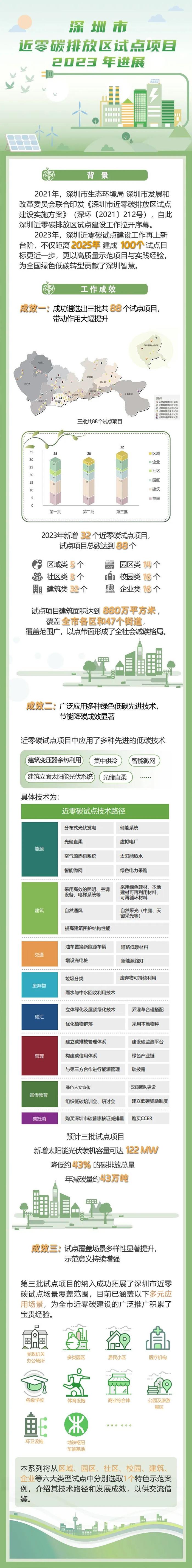 深圳市近零碳排放区试点项目2023年进展和示范案例分享 ——华润三九观澜基地（园区类）