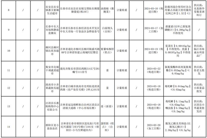 吉林省市场监督管理厅关于食品不合格情况的通告（2024年第9期）