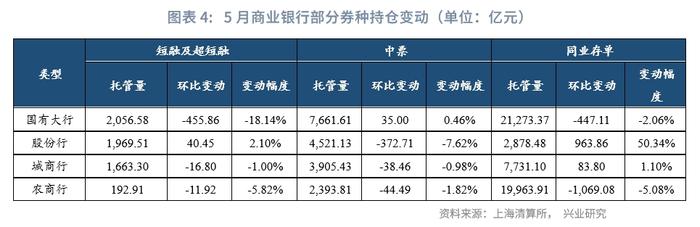 固定收益 | 商业银行减持信用债而广义基金增持——2024年5月中债、上清债券托管数据解读