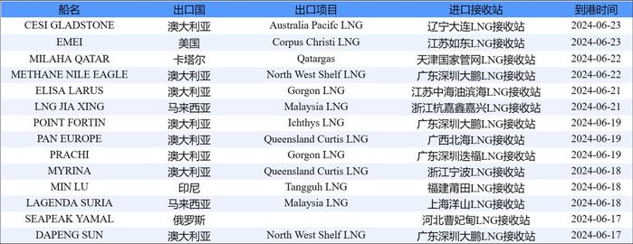 E-Gas系统：6月17日-6月23日当周中国LNG进口量约89万吨