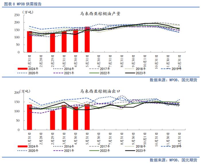 【油脂半年报】供应整体趋松，油脂价格中枢将下行