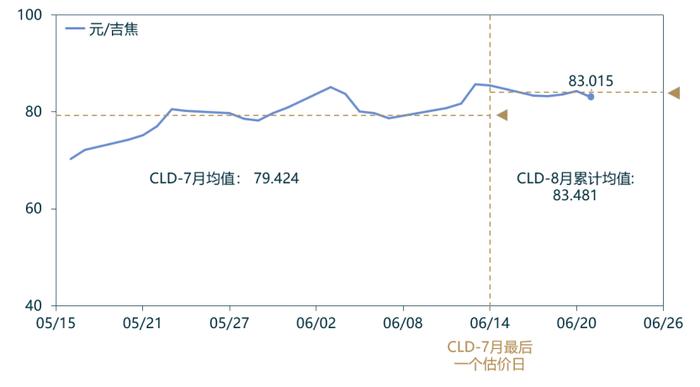 「CLD周评」CLD价格下降，中国LNG出厂价格微涨