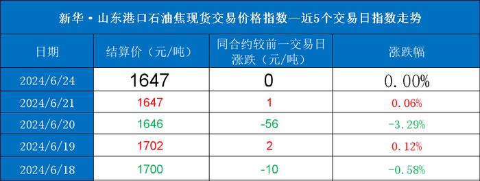 新华指数|6月24日山东港口石油焦现货交易价格指数持平