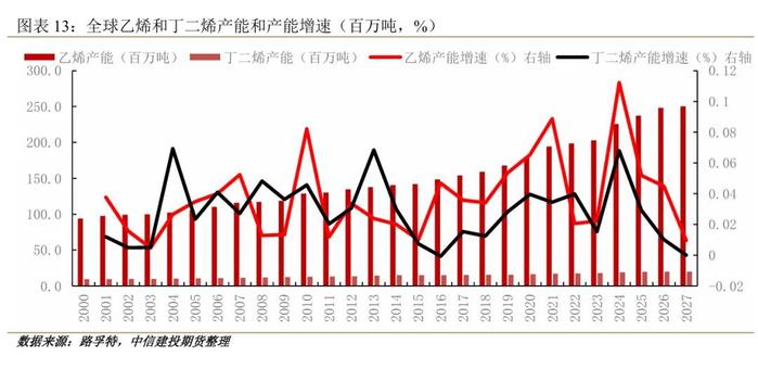 建投专题 · 橡胶：乙烯原料轻质化背景下，丁二烯产能增速放缓