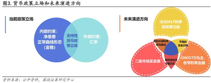 货币政策的两个立场和三个演进方向