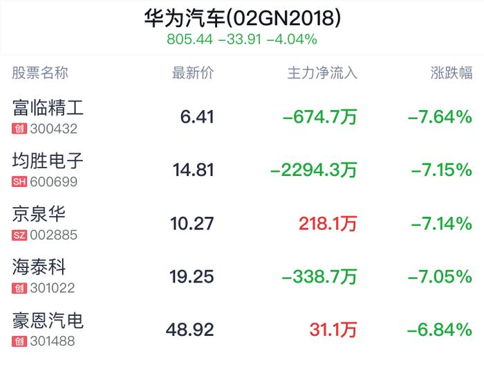 华为汽车概念盘中跳水，广汽集团跌1.84%