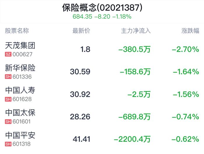 保险概念盘中跳水，天茂集团跌2.70%