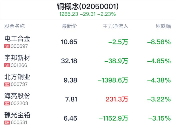 铜概念盘中跳水，洛阳钼业跌1.56%