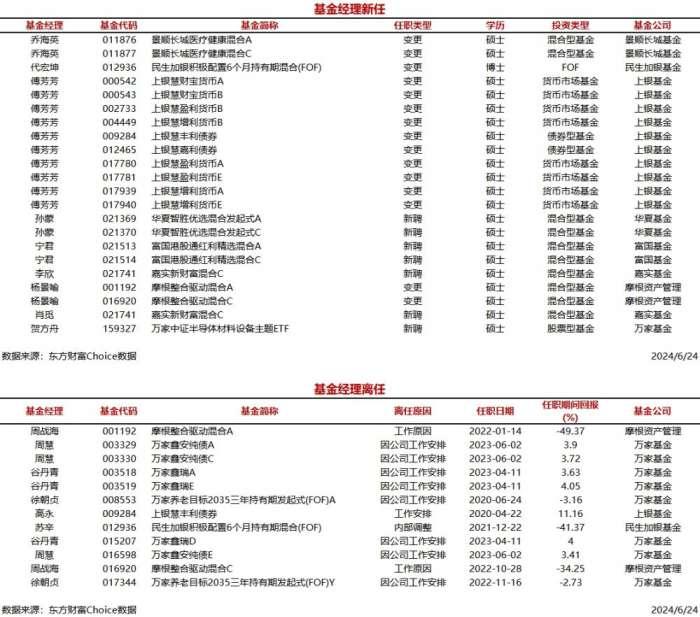 今日新聘基金经理9人，离任6人