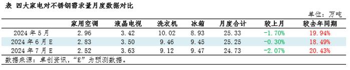 不锈钢下游需求分析：5月需求有所减弱 后市预期利多带动不足（2024年5月）