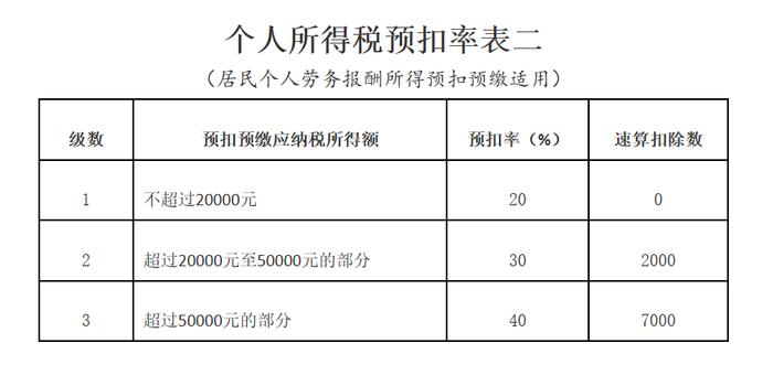 劳务报酬与工资薪金纳税有什么区别？举例说明→