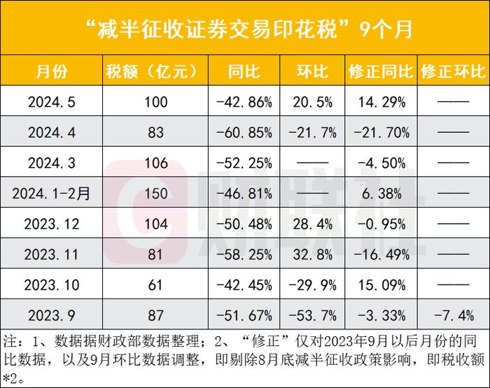 印花税减半征收显效，A股前5个月印花税下降过半，实施9个月减税772亿