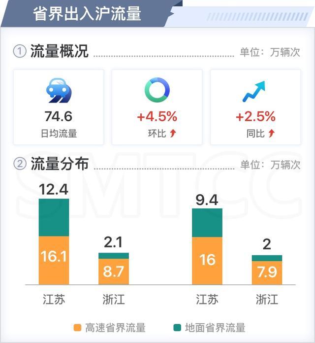 省界流量环比已持续增长三个月！最新月报出炉