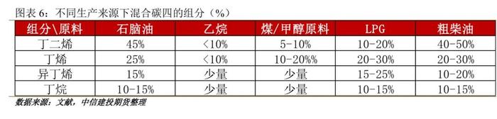 建投专题 · 橡胶：乙烯原料轻质化背景下，丁二烯产能增速放缓